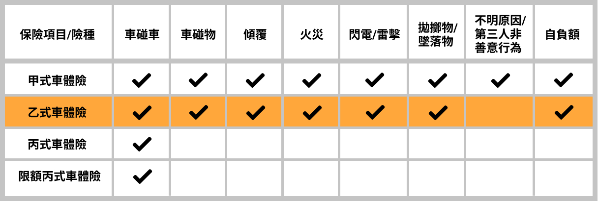 乙式車體險保障項目#Finfo